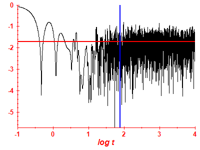 Survival probability log